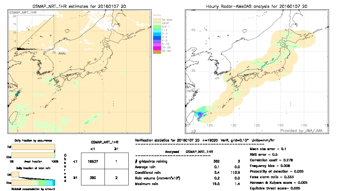 GSMaP NRT validation image.  2016/01/07 20 