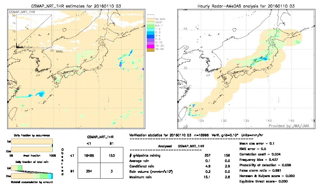 GSMaP NRT validation image.  2016/01/10 03 