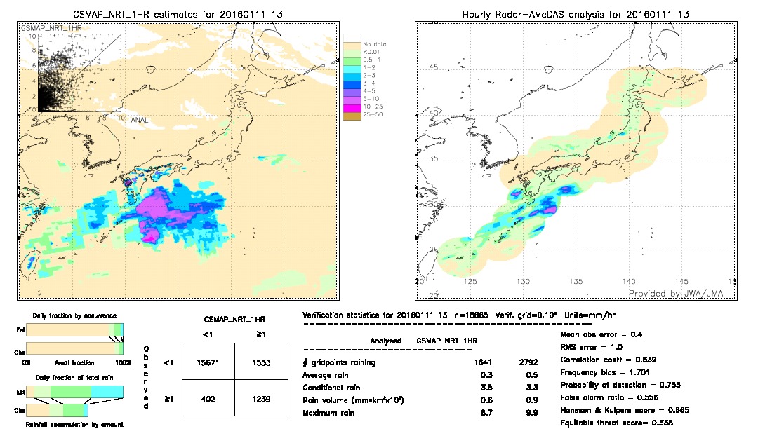 GSMaP NRT validation image.  2016/01/11 13 