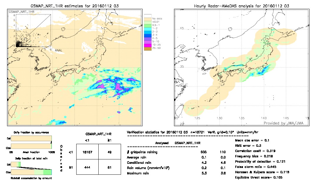 GSMaP NRT validation image.  2016/01/12 03 