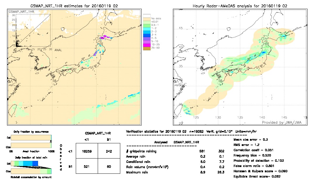 GSMaP NRT validation image.  2016/01/19 02 