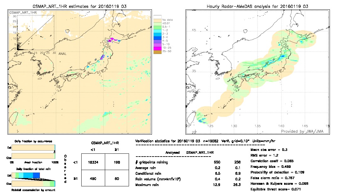 GSMaP NRT validation image.  2016/01/19 03 