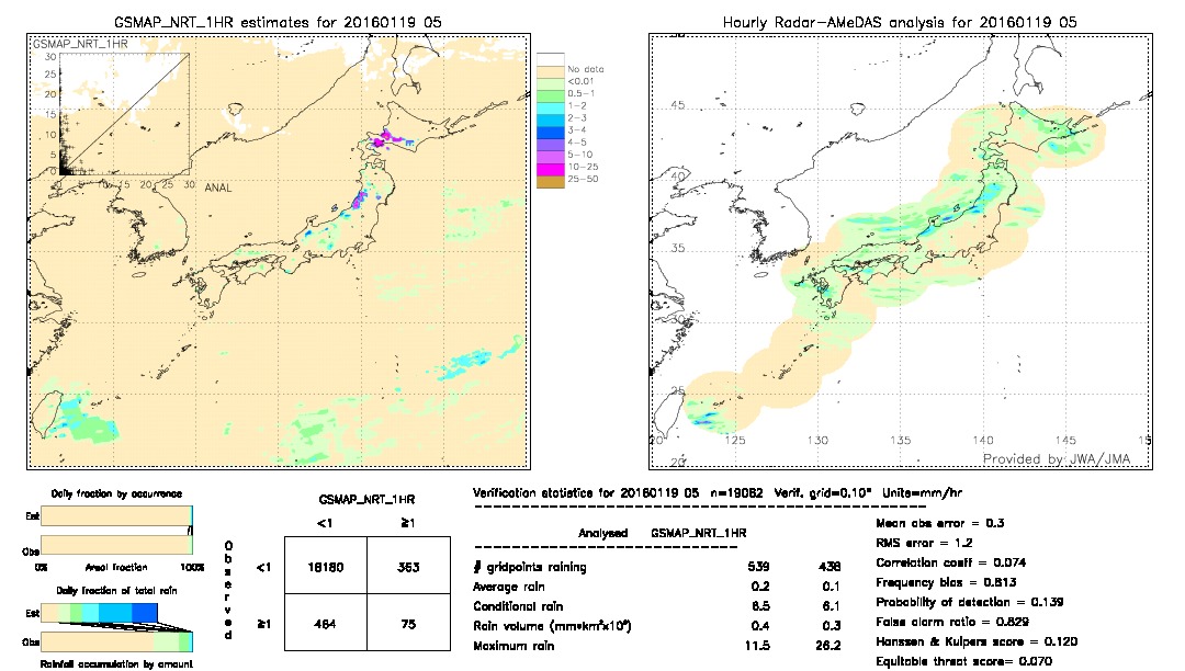 GSMaP NRT validation image.  2016/01/19 05 