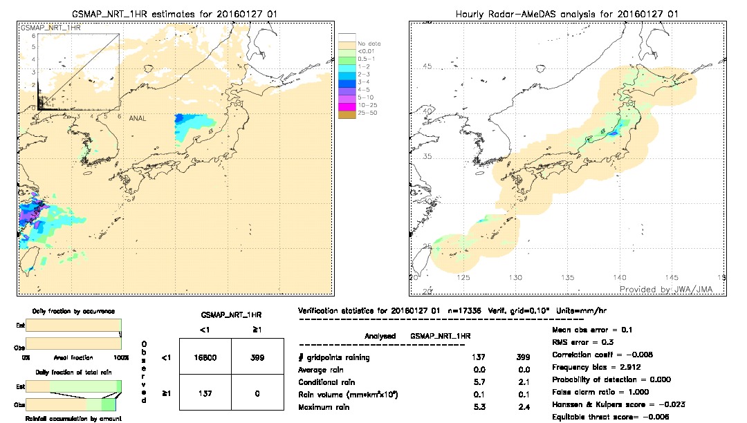 GSMaP NRT validation image.  2016/01/27 01 