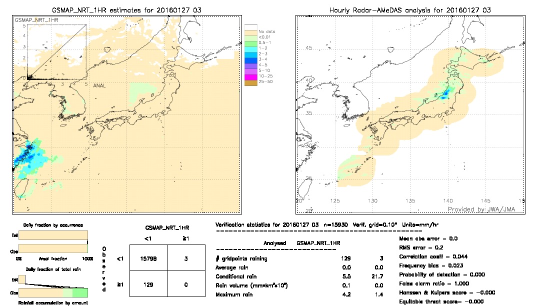 GSMaP NRT validation image.  2016/01/27 03 