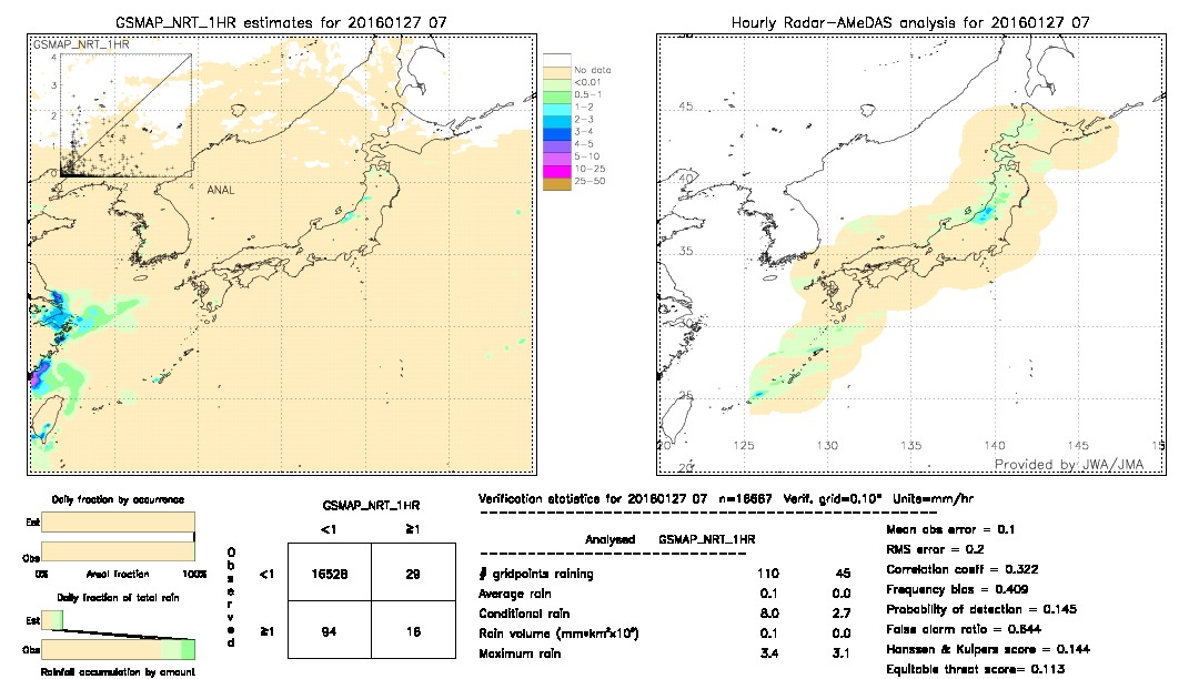 GSMaP NRT validation image.  2016/01/27 07 