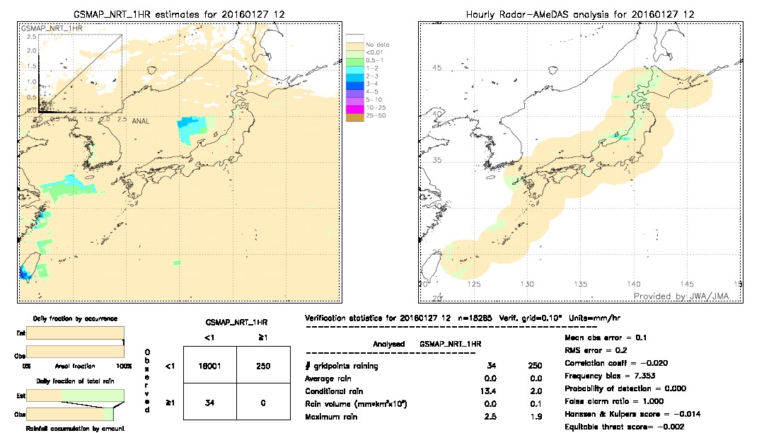 GSMaP NRT validation image.  2016/01/27 12 