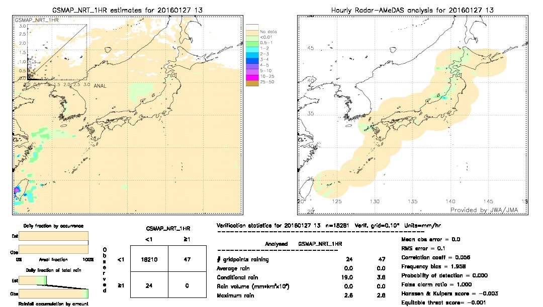 GSMaP NRT validation image.  2016/01/27 13 