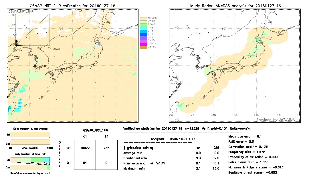 GSMaP NRT validation image.  2016/01/27 16 