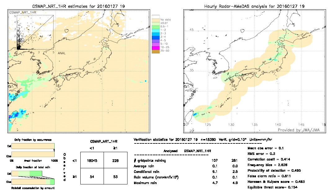 GSMaP NRT validation image.  2016/01/27 19 