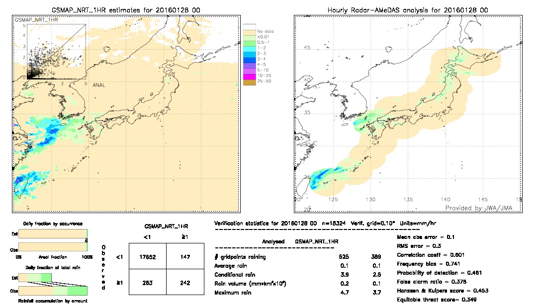 GSMaP NRT validation image.  2016/01/28 00 