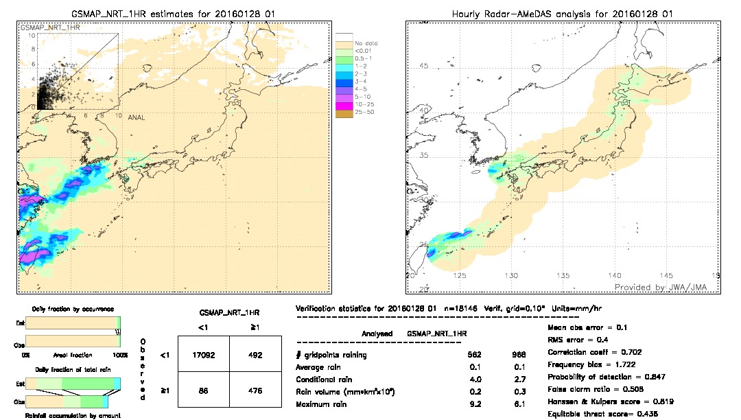 GSMaP NRT validation image.  2016/01/28 01 