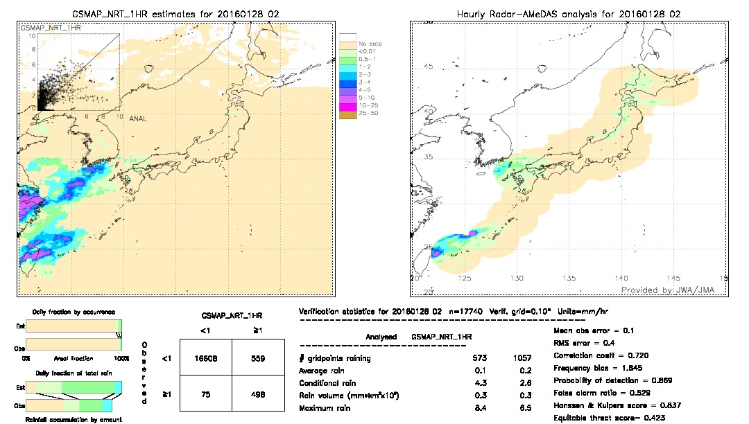 GSMaP NRT validation image.  2016/01/28 02 