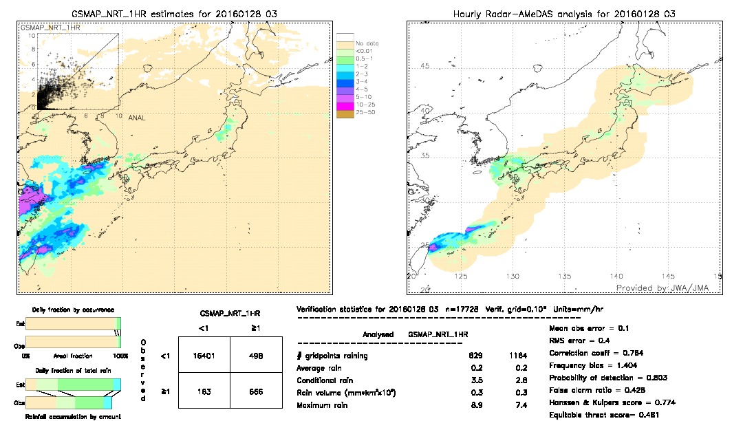 GSMaP NRT validation image.  2016/01/28 03 