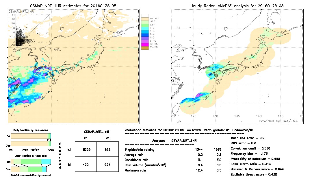 GSMaP NRT validation image.  2016/01/28 05 