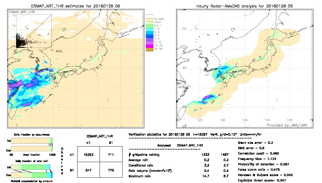 GSMaP NRT validation image.  2016/01/28 06 