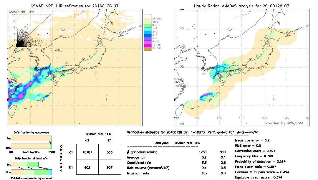 GSMaP NRT validation image.  2016/01/28 07 