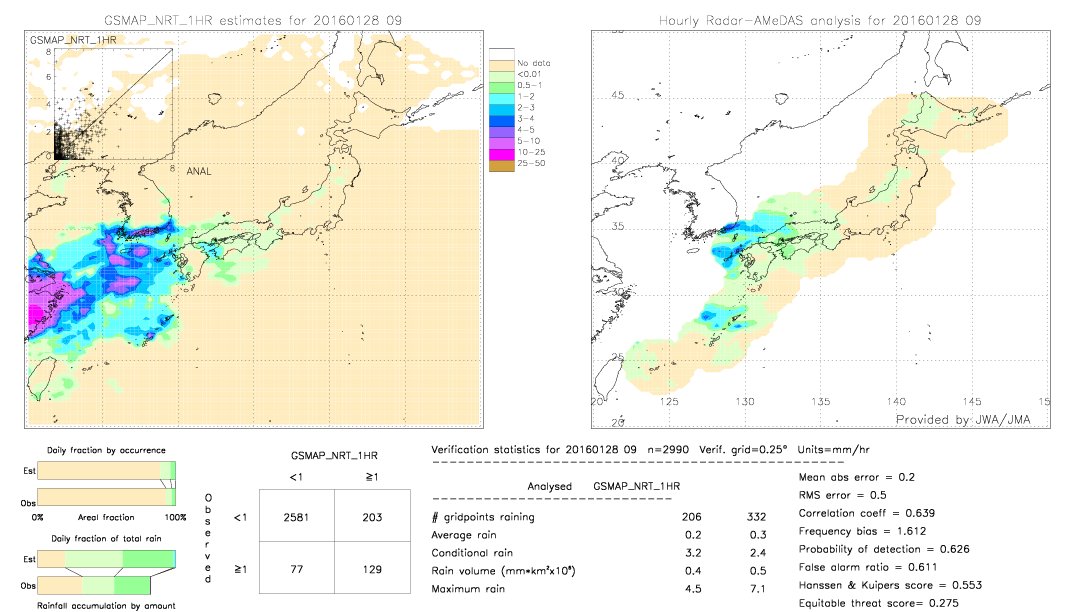 GSMaP NRT validation image.  2016/01/28 09 