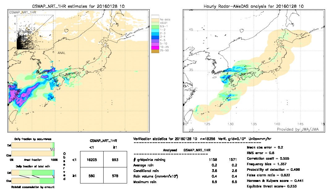 GSMaP NRT validation image.  2016/01/28 10 