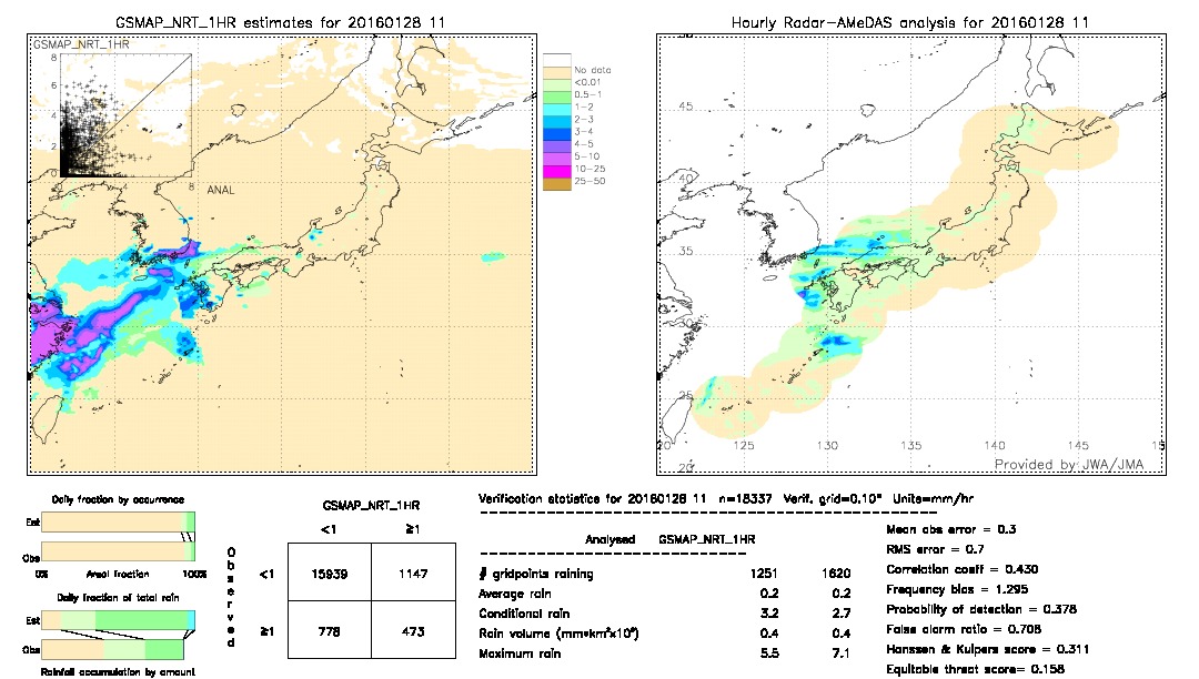 GSMaP NRT validation image.  2016/01/28 11 