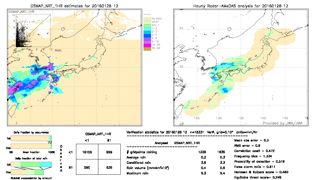 GSMaP NRT validation image.  2016/01/28 12 