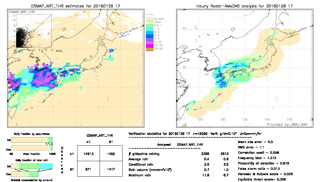 GSMaP NRT validation image.  2016/01/28 17 