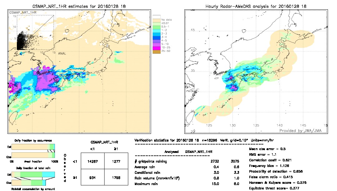 GSMaP NRT validation image.  2016/01/28 18 