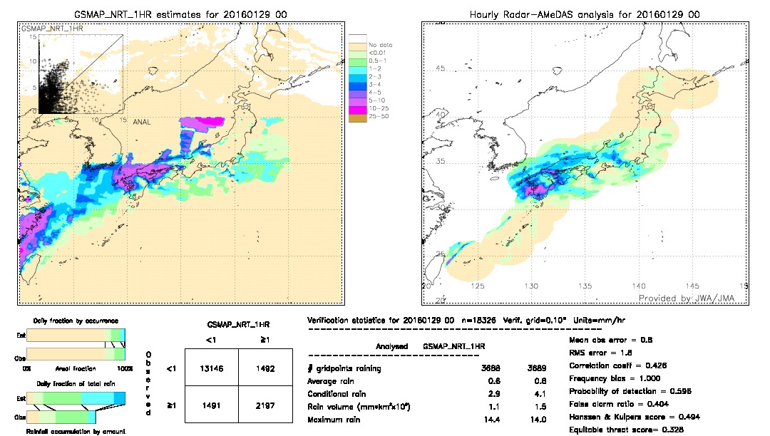 GSMaP NRT validation image.  2016/01/29 00 