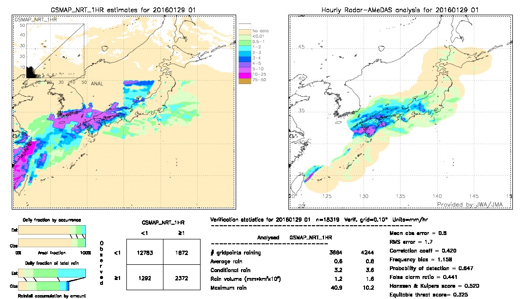 GSMaP NRT validation image.  2016/01/29 01 