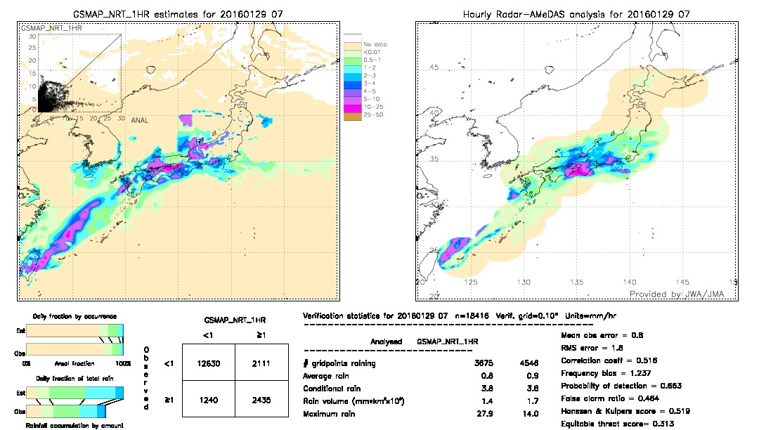 GSMaP NRT validation image.  2016/01/29 07 