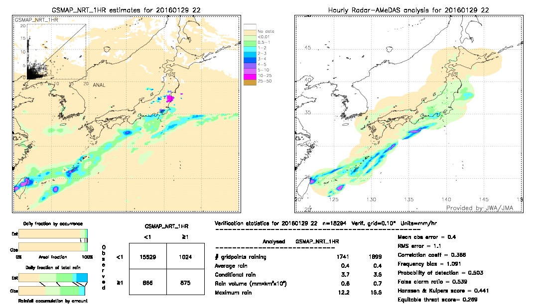 GSMaP NRT validation image.  2016/01/29 22 