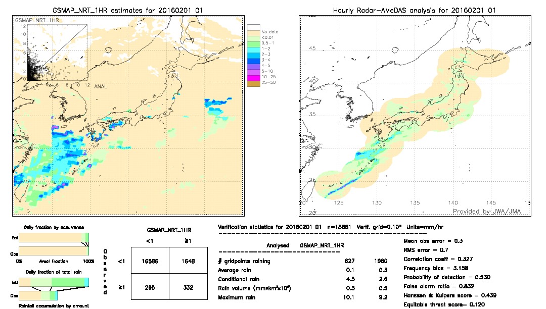 GSMaP NRT validation image.  2016/02/01 01 