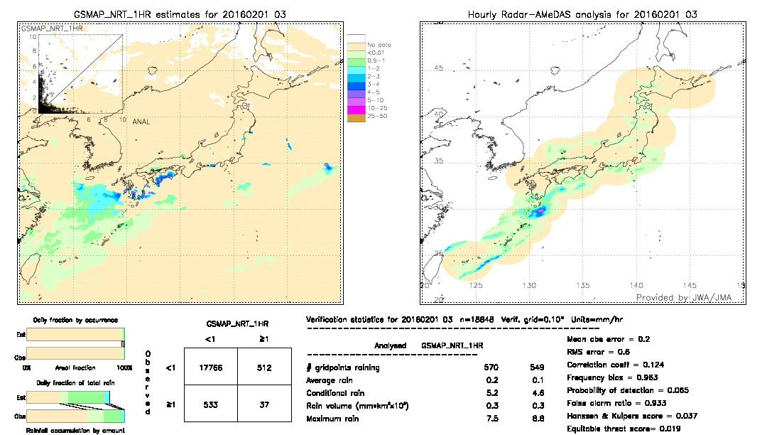 GSMaP NRT validation image.  2016/02/01 03 