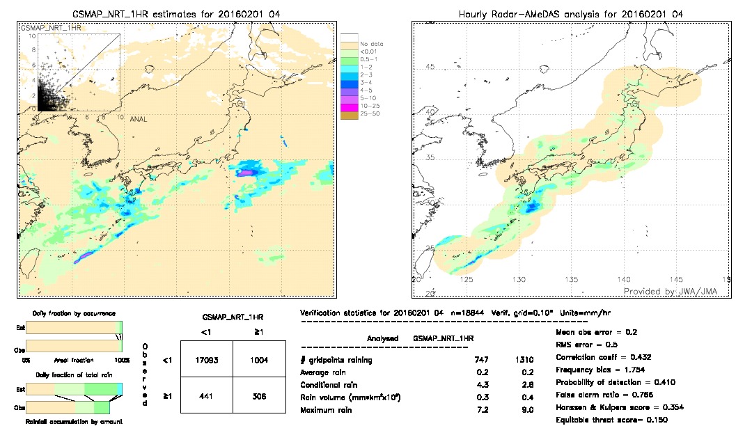 GSMaP NRT validation image.  2016/02/01 04 