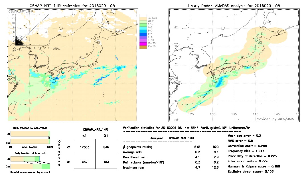 GSMaP NRT validation image.  2016/02/01 05 