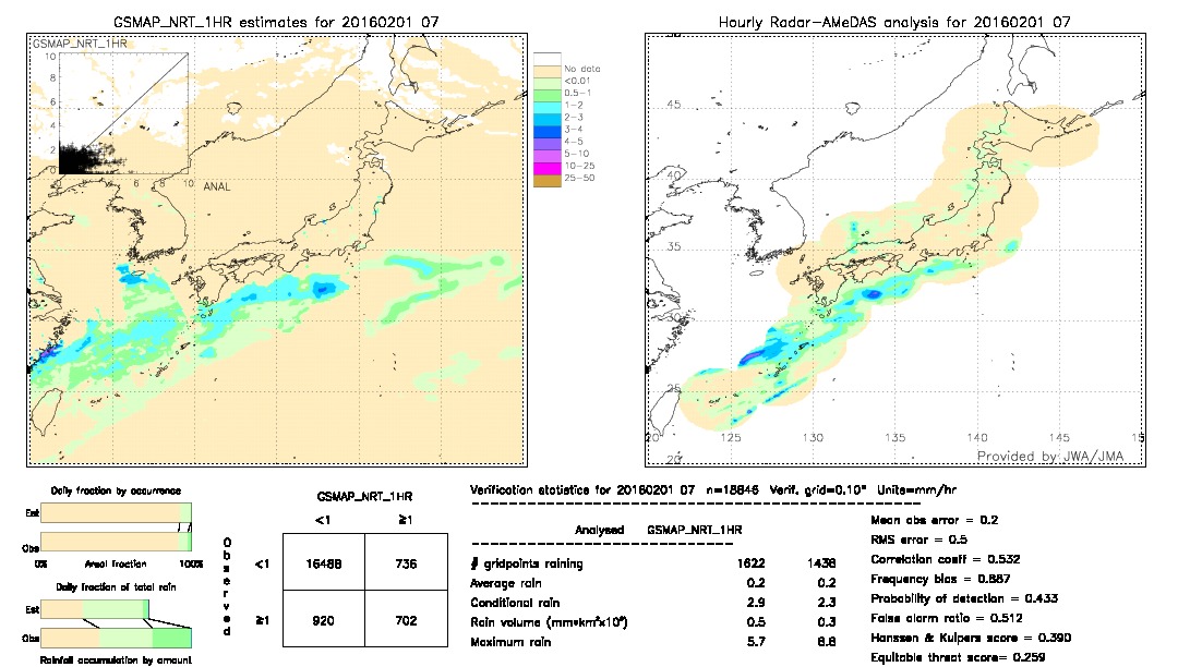 GSMaP NRT validation image.  2016/02/01 07 