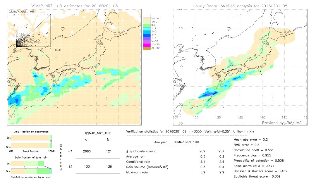 GSMaP NRT validation image.  2016/02/01 08 