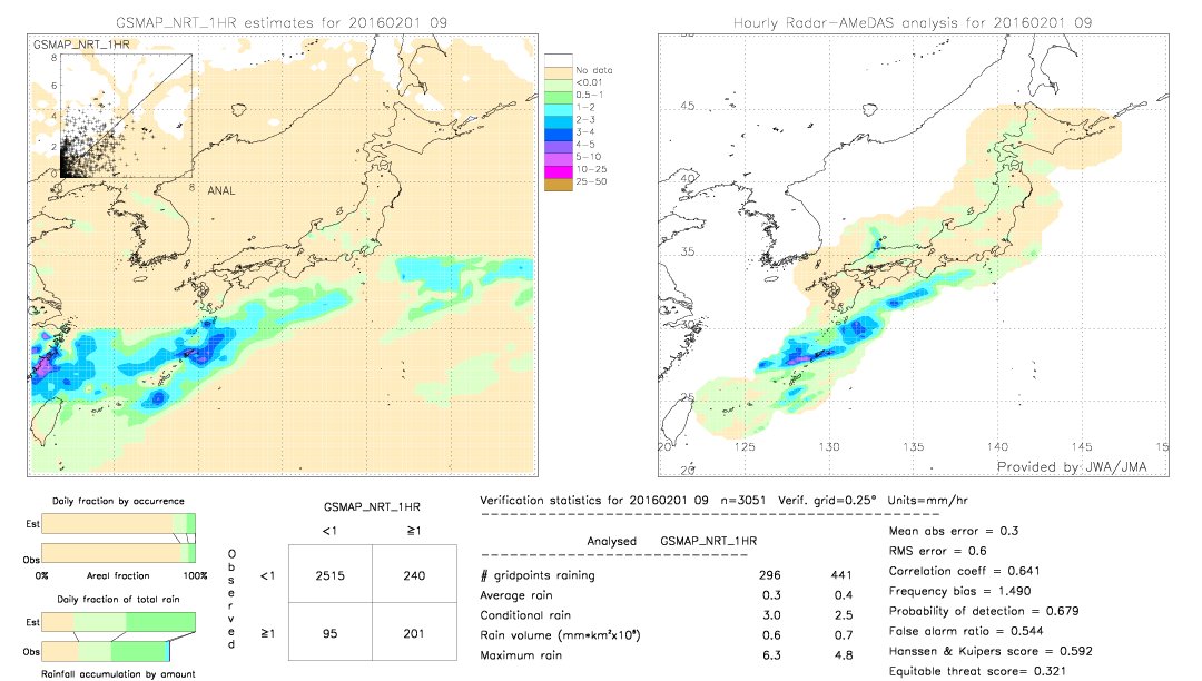 GSMaP NRT validation image.  2016/02/01 09 