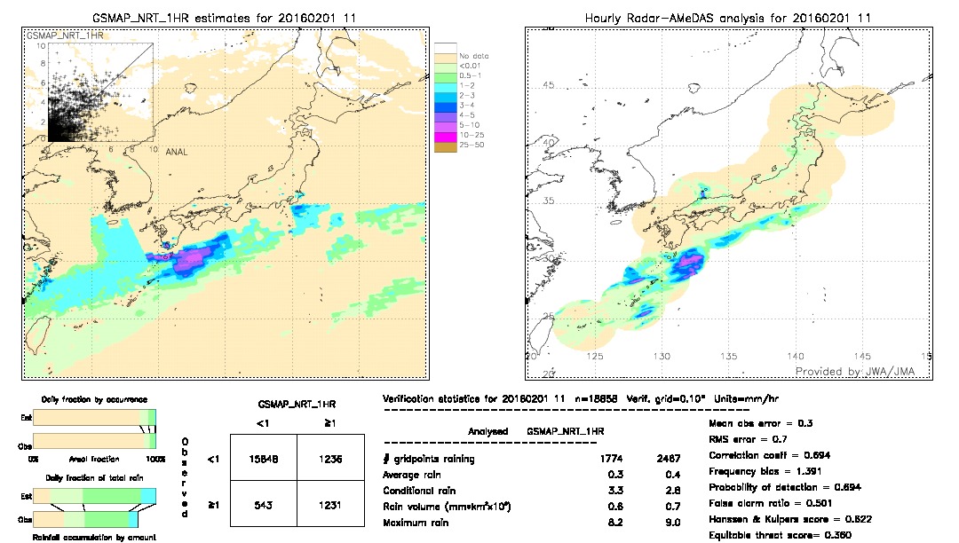 GSMaP NRT validation image.  2016/02/01 11 