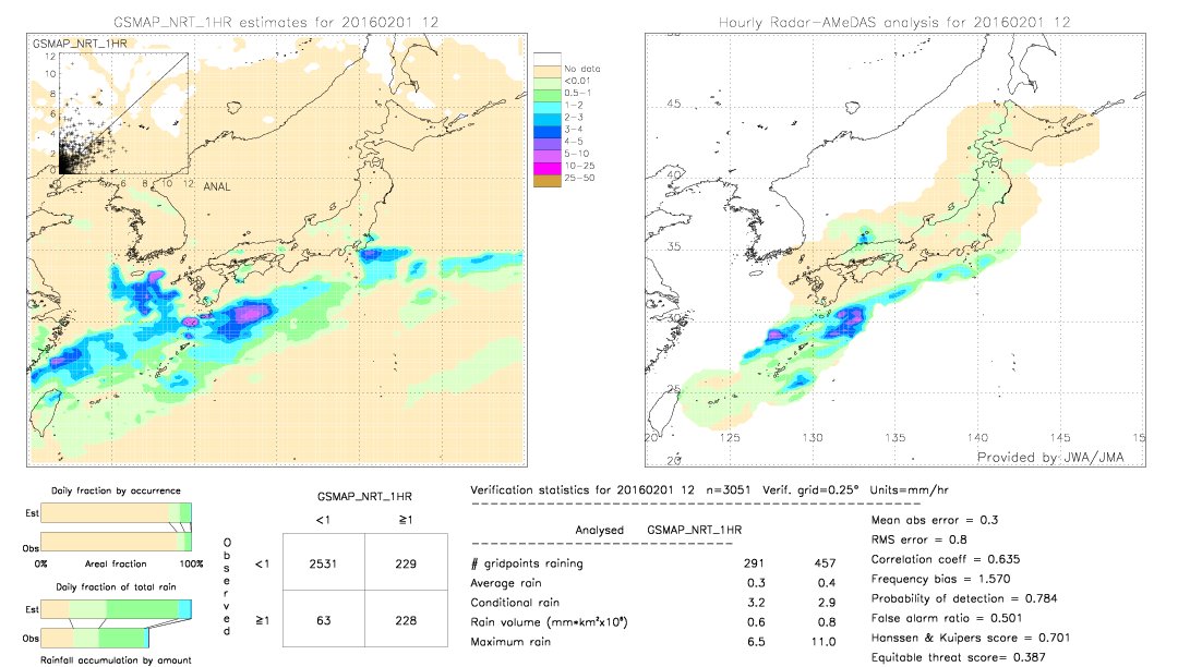 GSMaP NRT validation image.  2016/02/01 12 