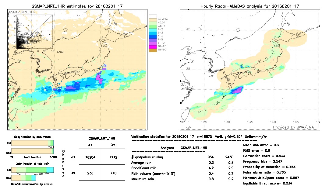 GSMaP NRT validation image.  2016/02/01 17 