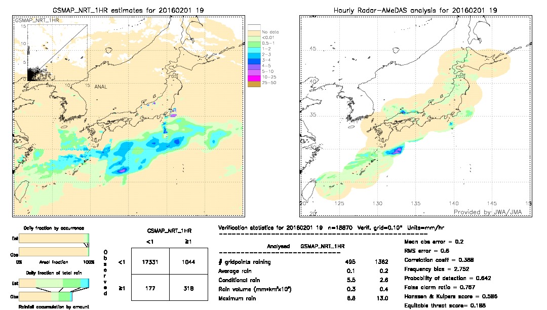 GSMaP NRT validation image.  2016/02/01 19 