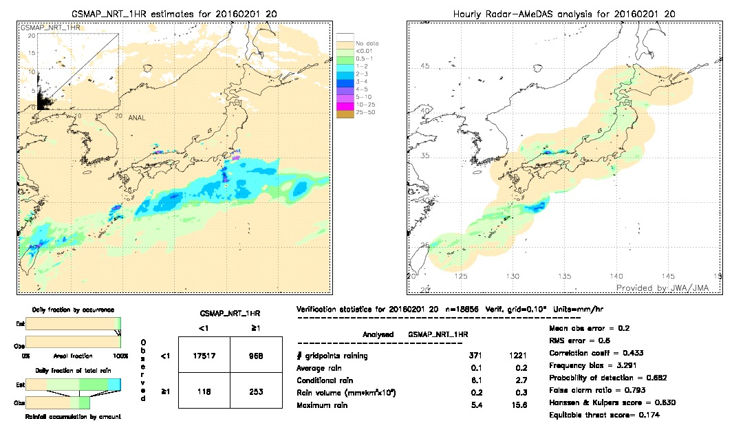 GSMaP NRT validation image.  2016/02/01 20 