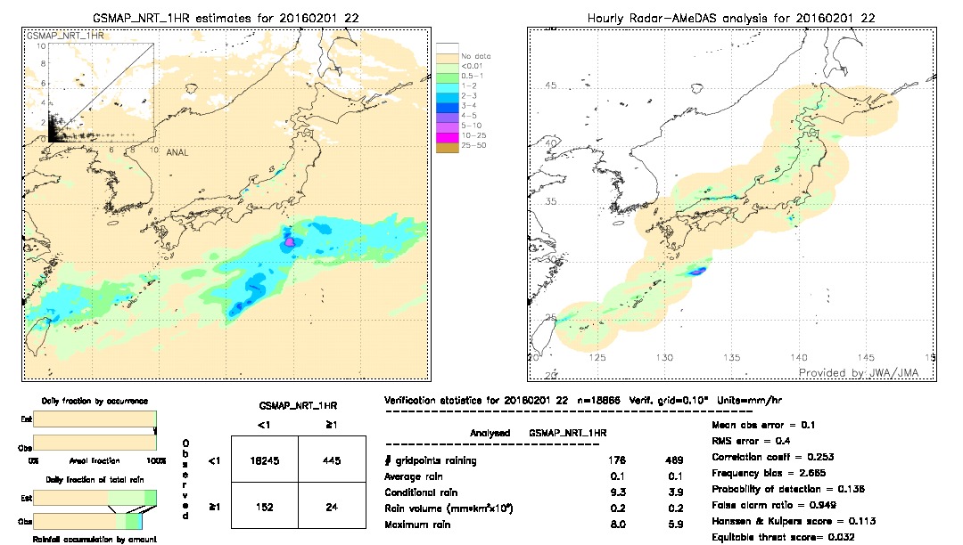 GSMaP NRT validation image.  2016/02/01 22 