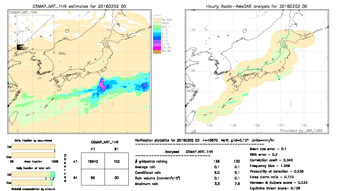 GSMaP NRT validation image.  2016/02/02 00 