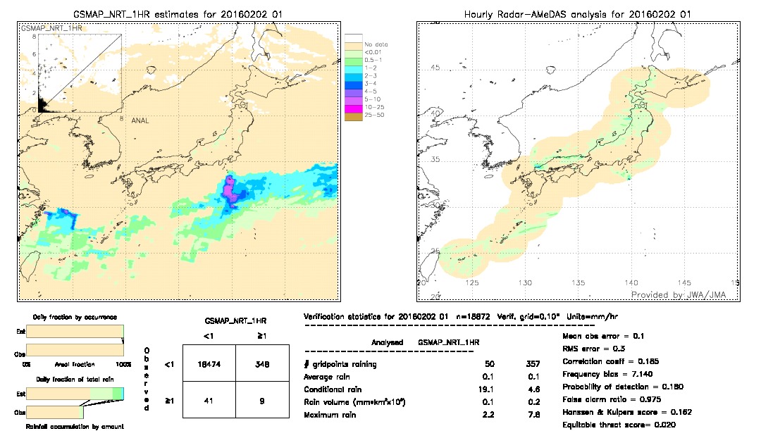 GSMaP NRT validation image.  2016/02/02 01 