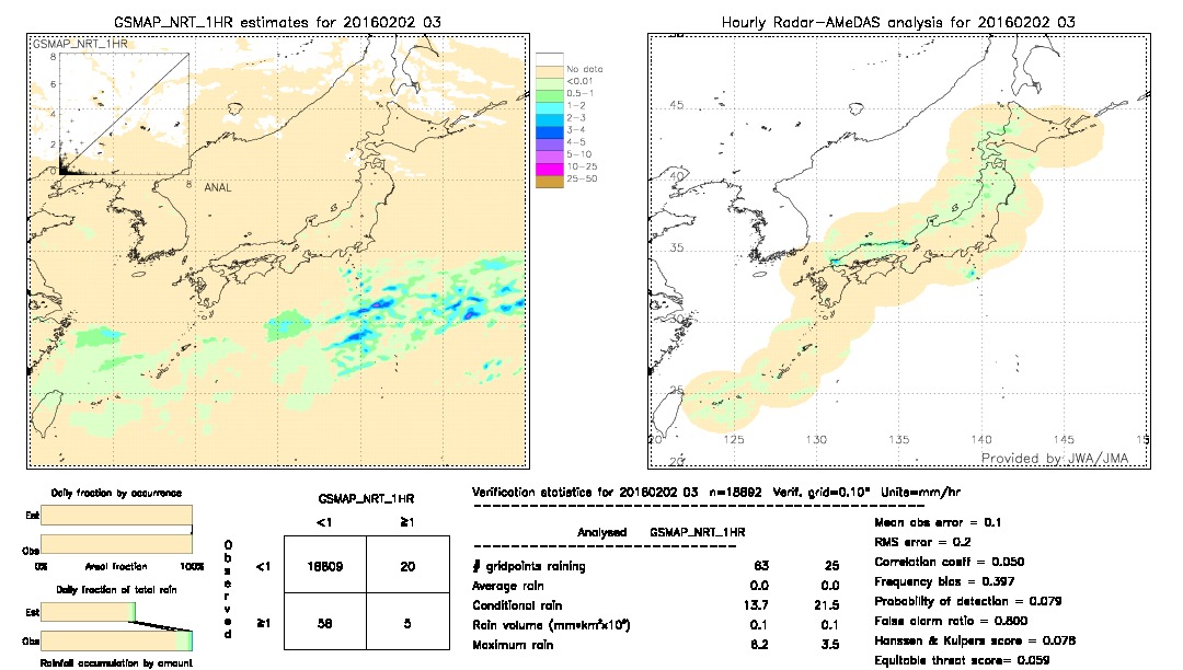 GSMaP NRT validation image.  2016/02/02 03 