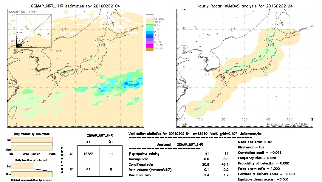 GSMaP NRT validation image.  2016/02/02 04 