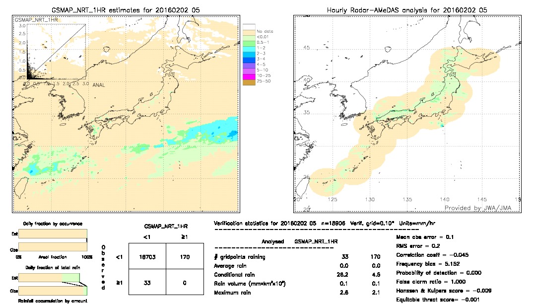 GSMaP NRT validation image.  2016/02/02 05 