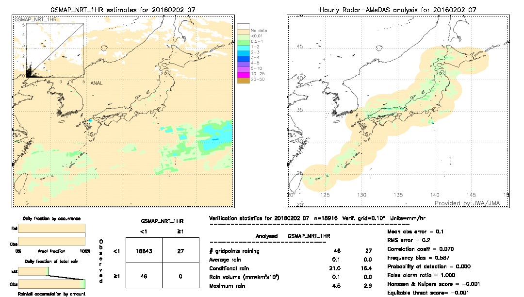 GSMaP NRT validation image.  2016/02/02 07 